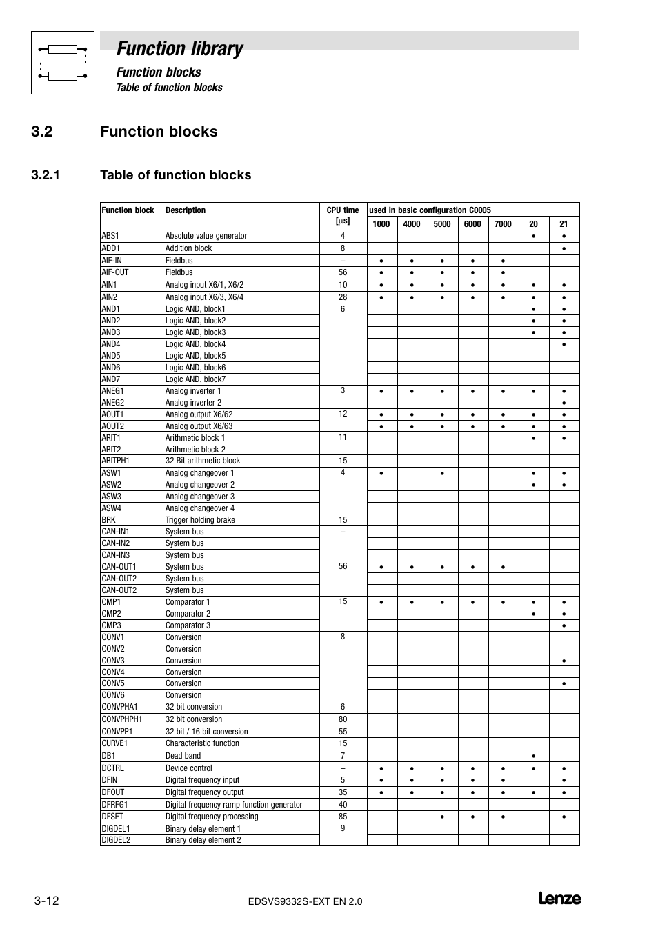 2 function blocks, 1 table of function blocks, Function blocks | Table of function blocks, Function library | Lenze EVS9332xS User Manual | Page 64 / 264