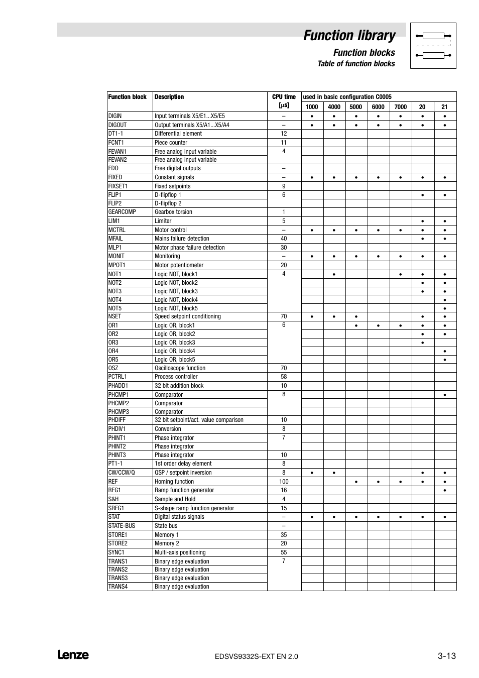 Function library, Function blocks, 1 table of function blocks | Lenze EVS9332xS User Manual | Page 65 / 264