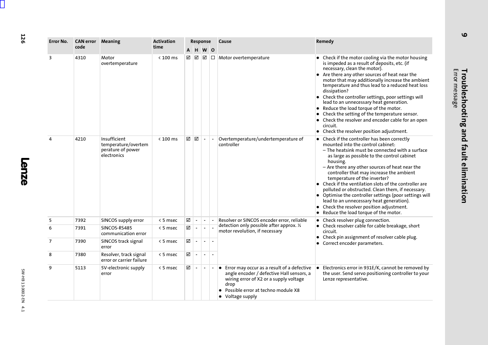 Troubleshooting and fault elimination, Error message | Lenze 931E/K Small Drives Control User Manual | Page 126 / 198