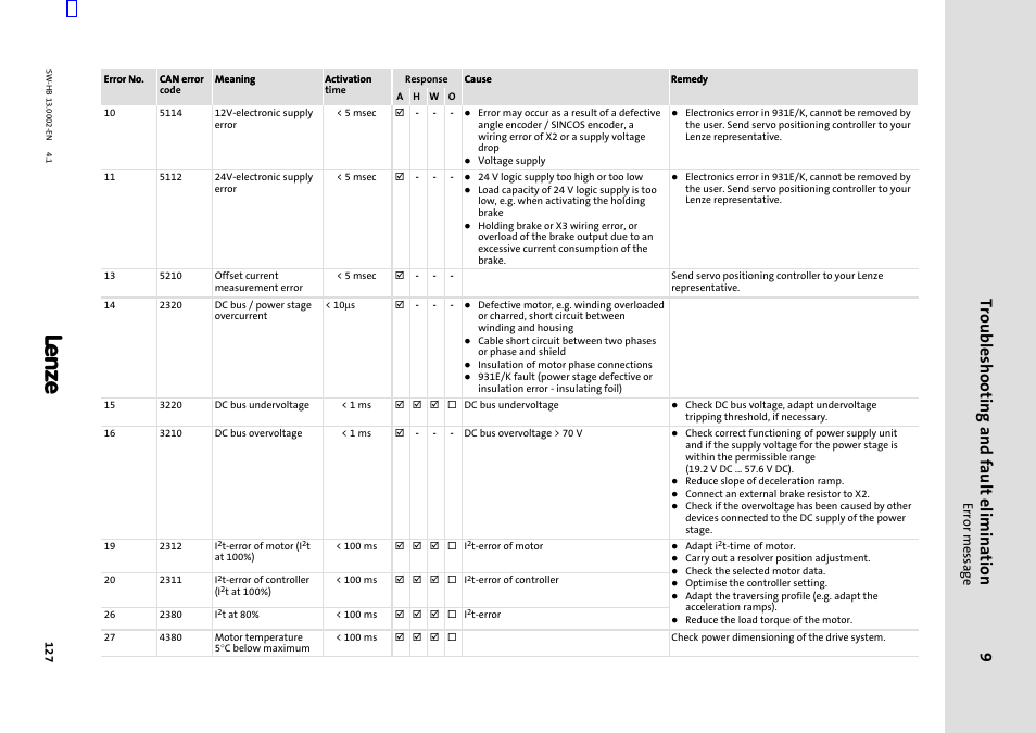 Troubleshooting and fault elimination, Error message | Lenze 931E/K Small Drives Control User Manual | Page 127 / 198