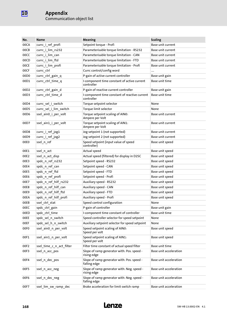 Appendix, Communication object list | Lenze 931E/K Small Drives Control User Manual | Page 168 / 198