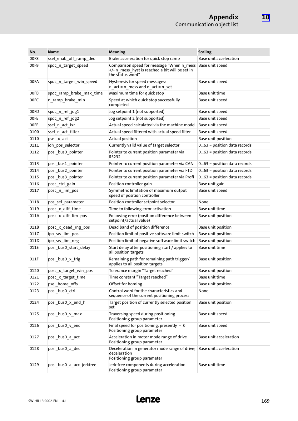 Appendix, Communication object list | Lenze 931E/K Small Drives Control User Manual | Page 169 / 198