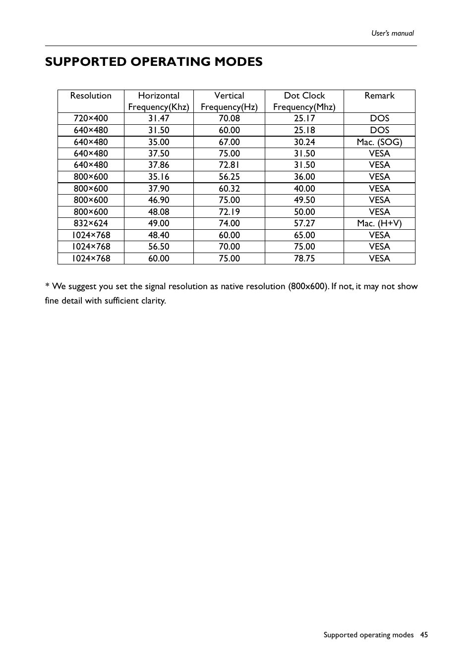 Supported operating modes | BenQ H200:A User Manual | Page 47 / 48