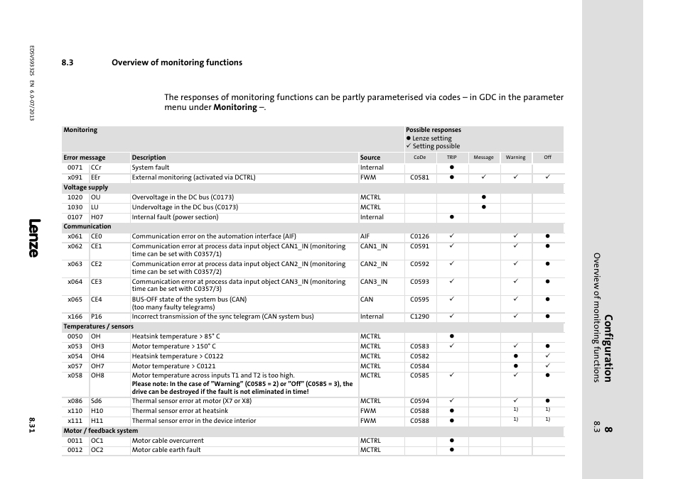 Overview of monitoring functions, Configuration | Lenze EVS9332xS User Manual | Page 240 / 376