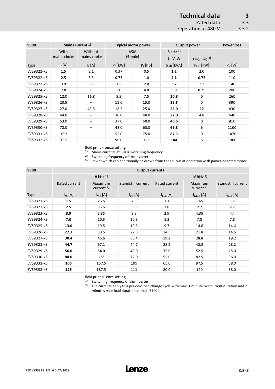 Technical data, Rated data operation at 480 v | Lenze EVS9332xS User Manual | Page 44 / 376