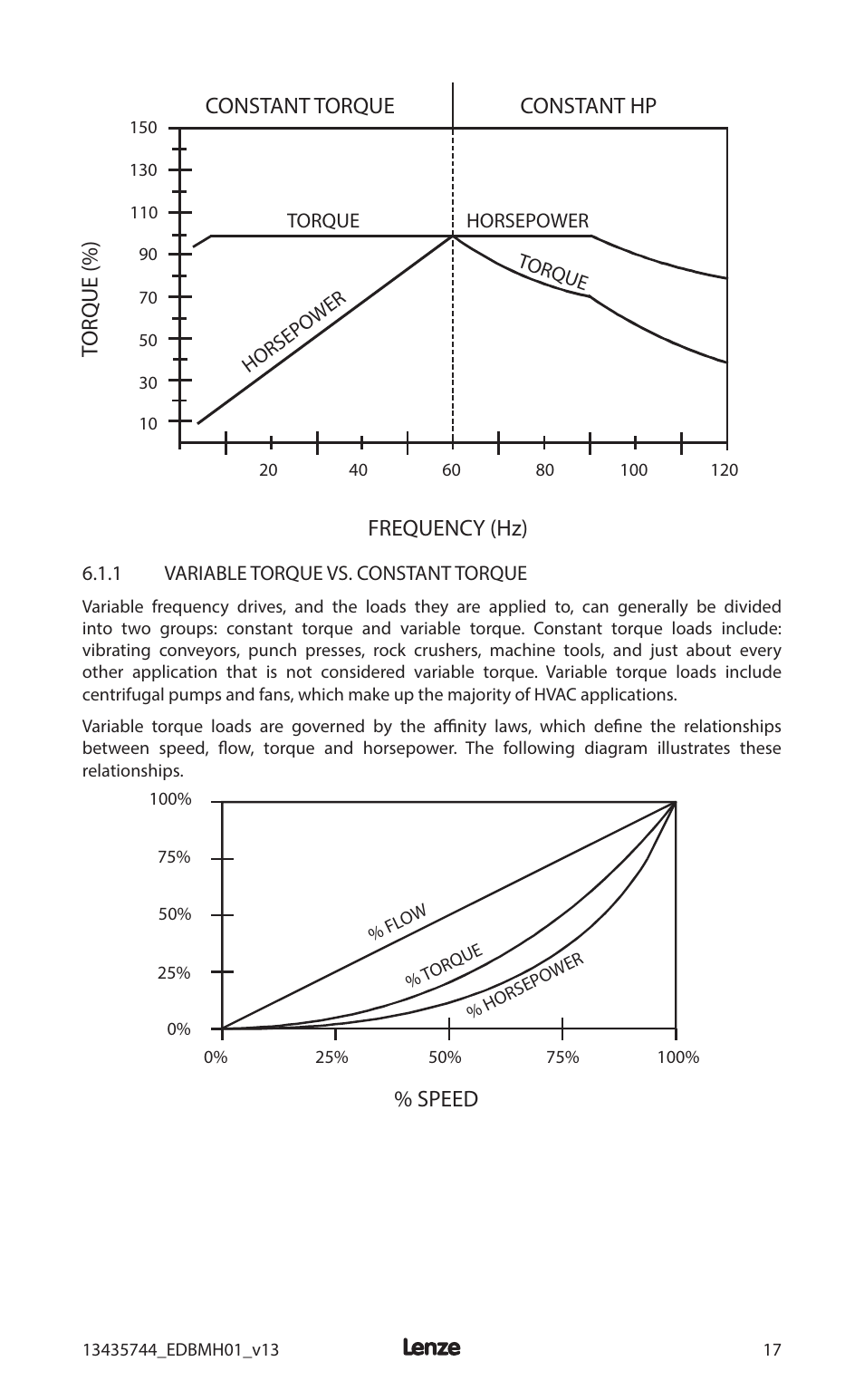 Constant torque constant hp, Frequency (hz) tor que (%), Speed | Lenze MCH Series User Manual | Page 21 / 92
