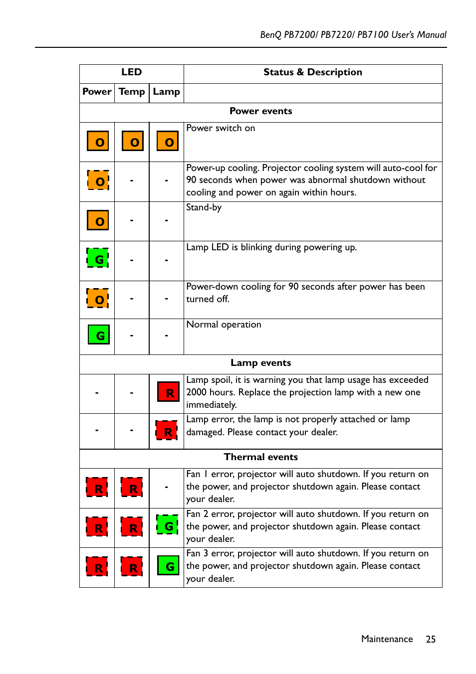 BenQ PB7200 User Manual | Page 29 / 38