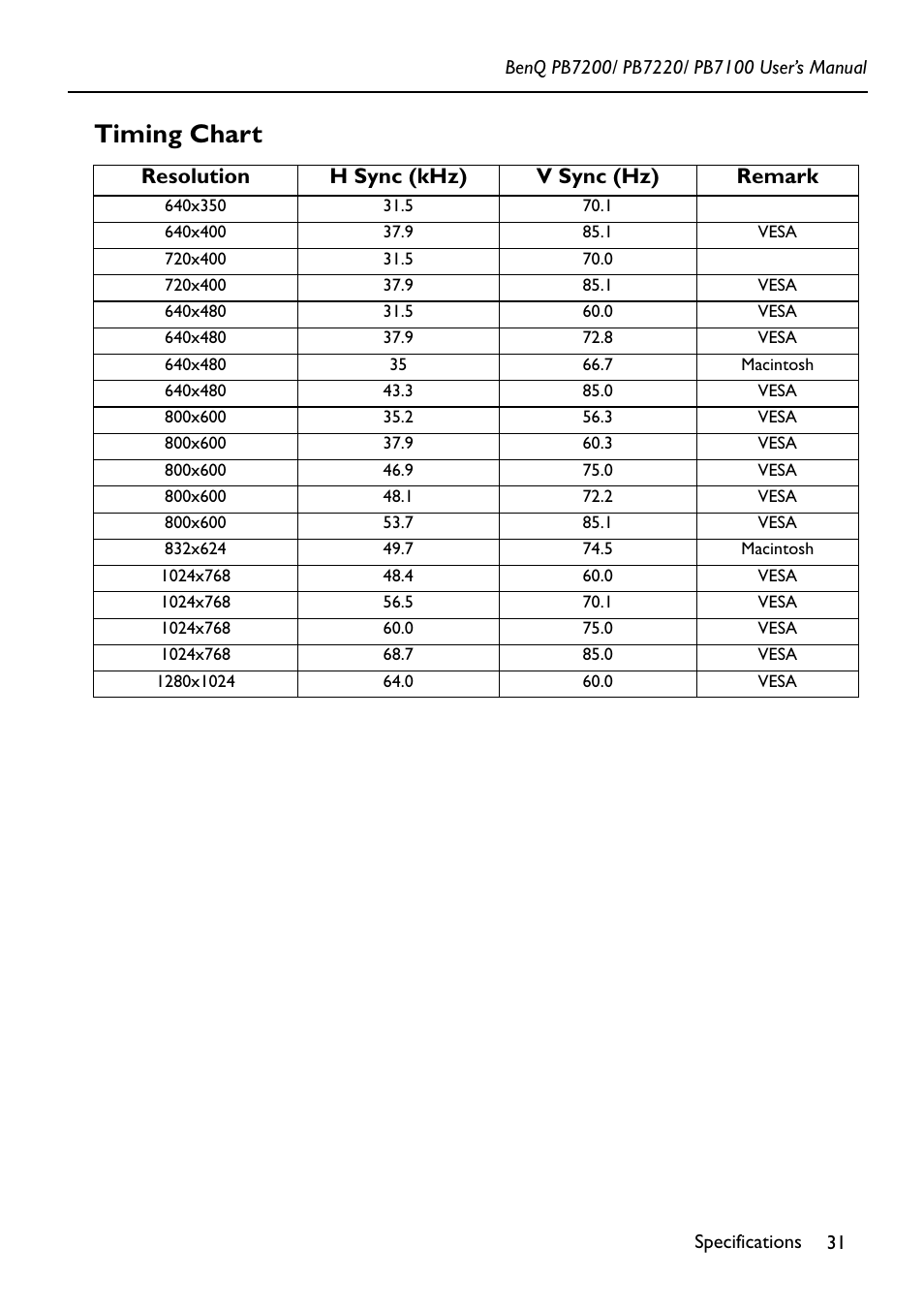 Timing chart, Resolution h sync (khz) v sync (hz) remark | BenQ PB7200 User Manual | Page 35 / 38