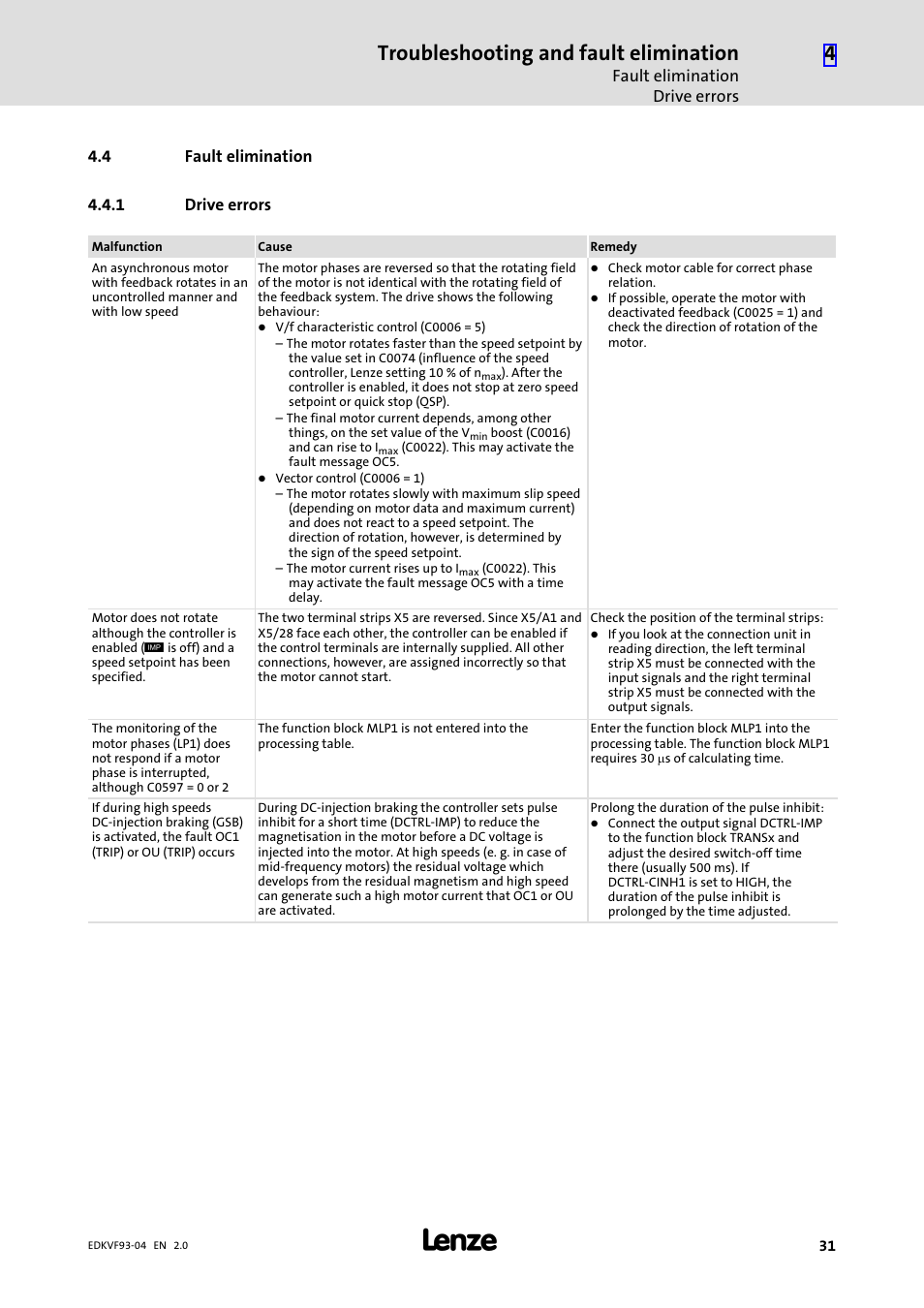 4 fault elimination, 1 drive errors, Fault elimination | Drive errors, Troubleshooting and fault elimination | Lenze EVF9338−EV User Manual | Page 31 / 41