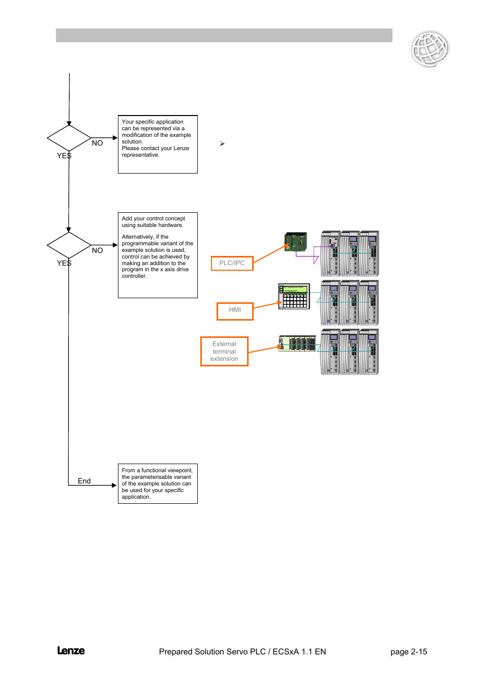 Flyingsaw, Features of the prepared solution | Lenze EVS93xx FlyingSaw User Manual | Page 28 / 142