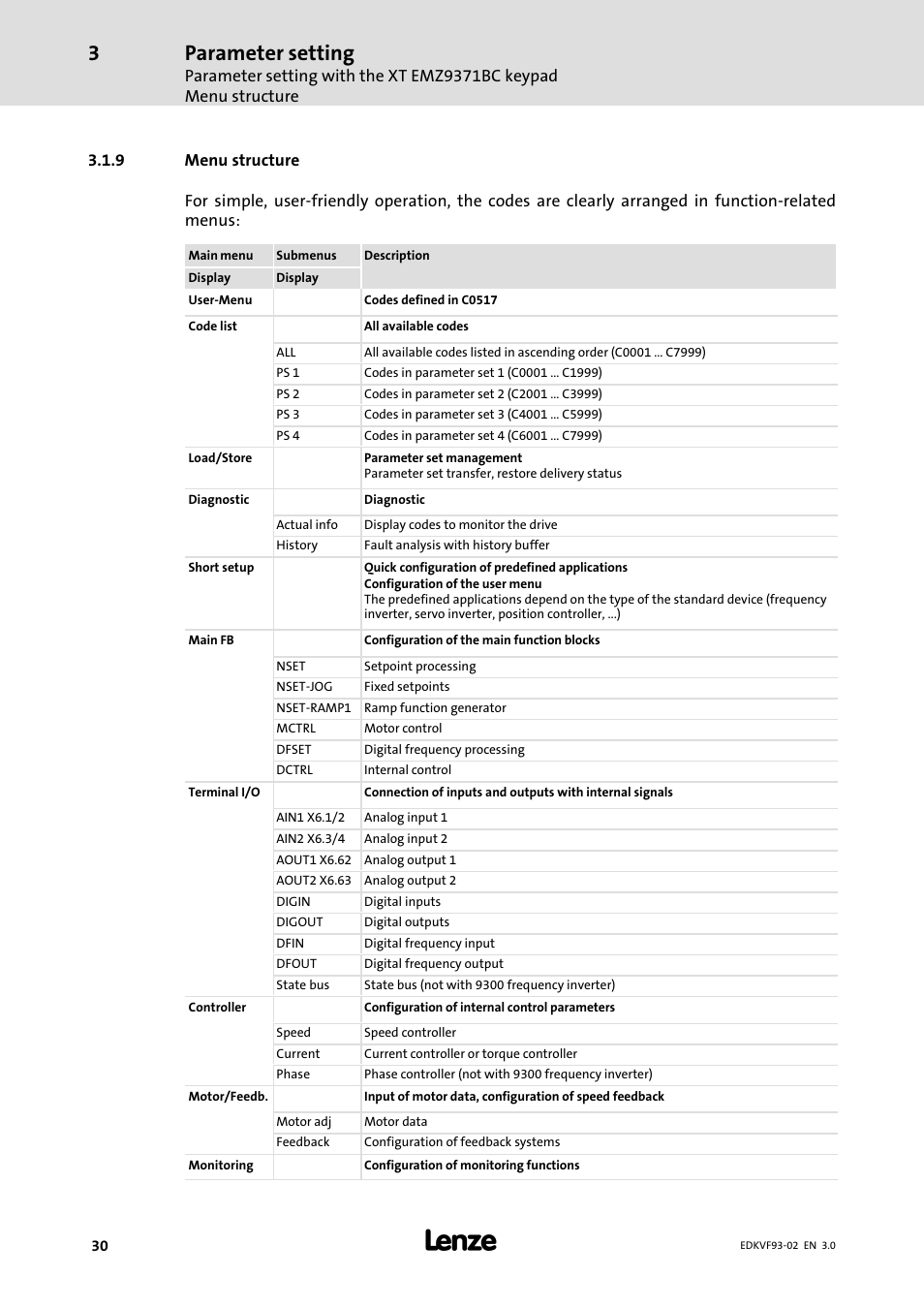 Menu structure, Parameter setting | Lenze EVS9329−xV User Manual | Page 30 / 46