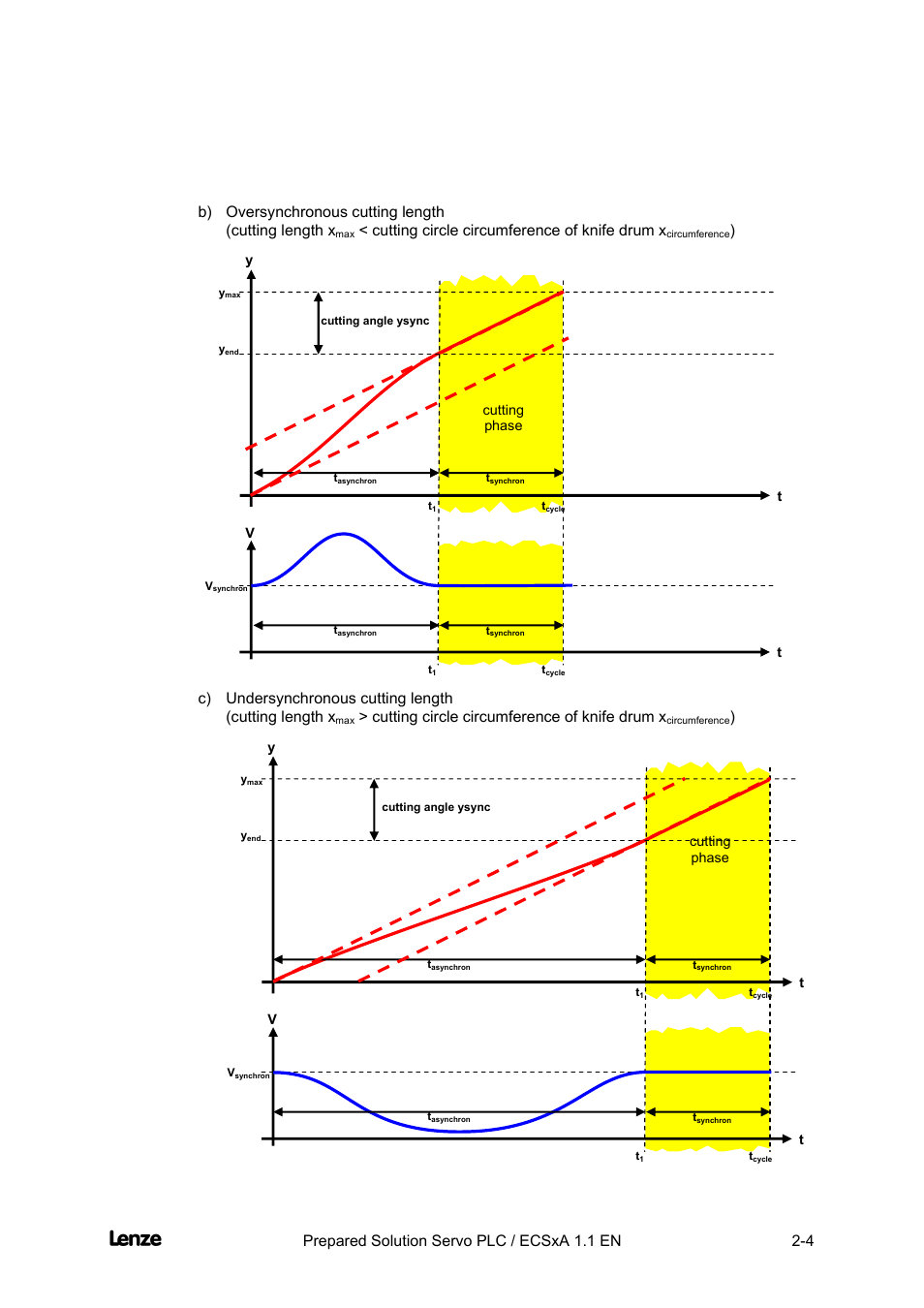 Cross cutter, Features of the "cross cutter" prepared solution, Cutting circle circumference of knife drum x | Lenze EVS93xx CrossCutter User Manual | Page 18 / 277