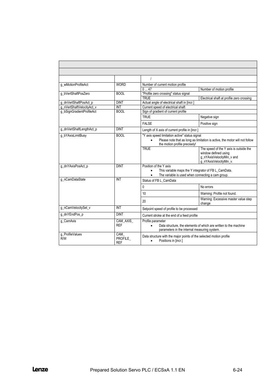 Cross cutter, Appendix | Lenze EVS93xx CrossCutter User Manual | Page 192 / 277