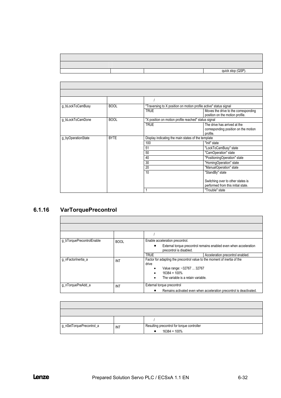 16 vartorqueprecontrol, Vartorqueprecontrol -32, Cross cutter | Appendix | Lenze EVS93xx CrossCutter User Manual | Page 200 / 277