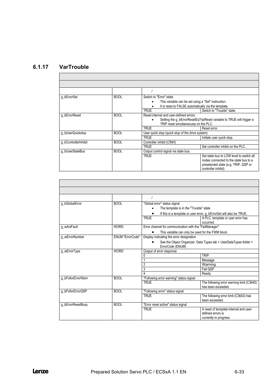 17 vartrouble, Vartrouble -33, Cross cutter | Appendix | Lenze EVS93xx CrossCutter User Manual | Page 201 / 277