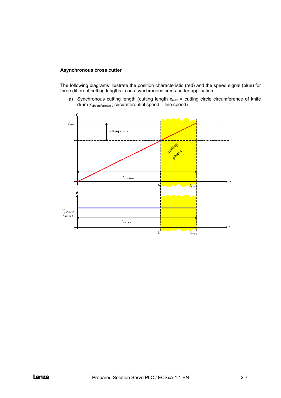 Asynchronous cross cutter, Cross cutter | Lenze EVS93xx CrossCutter User Manual | Page 21 / 277