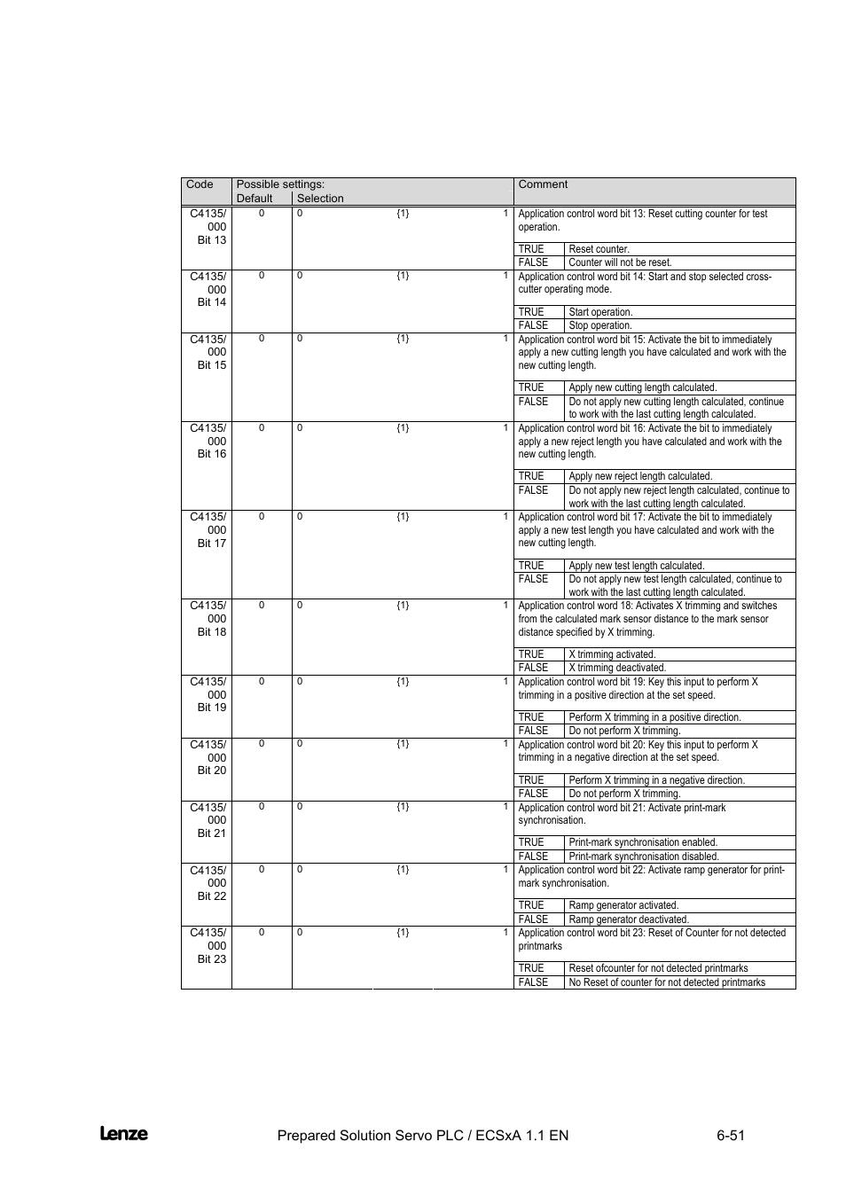 Cross cutter, Appendix | Lenze EVS93xx CrossCutter User Manual | Page 219 / 277