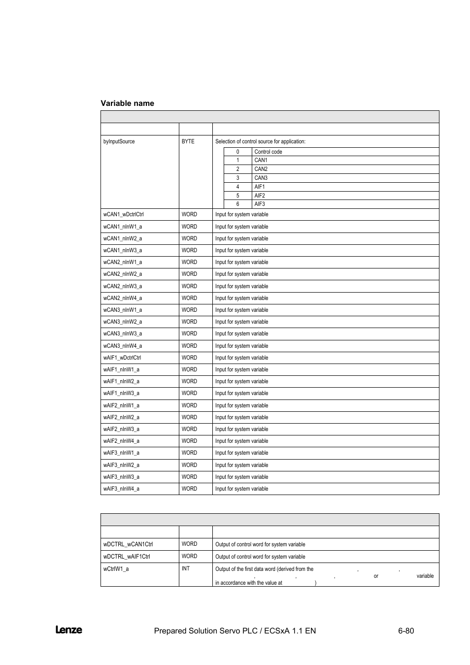 Variable name, Cross cutter, Appendix | Lenze EVS93xx CrossCutter User Manual | Page 248 / 277