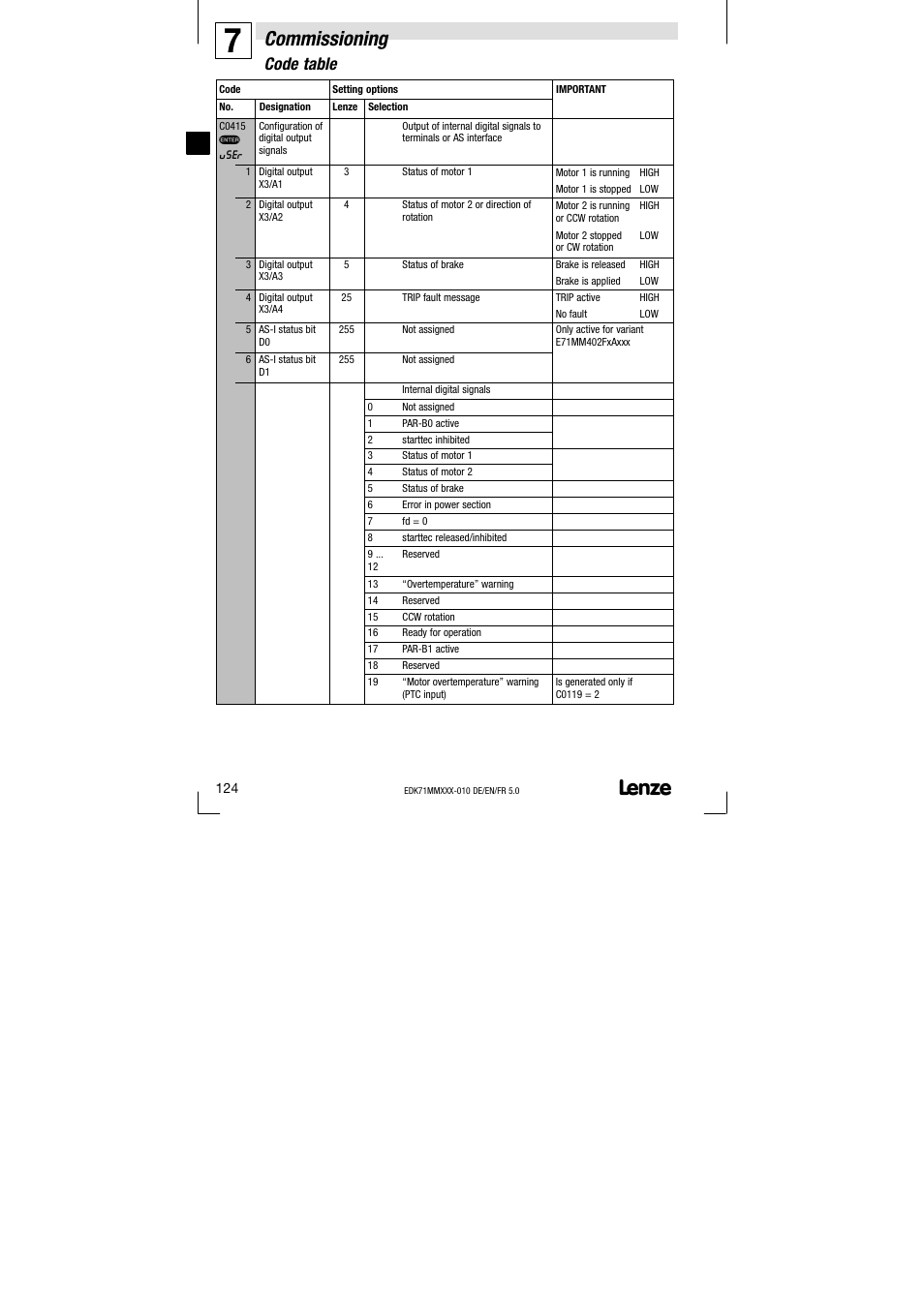 Commissioning, Code table | Lenze EDK71MMXXX−010 User Manual | Page 124 / 200