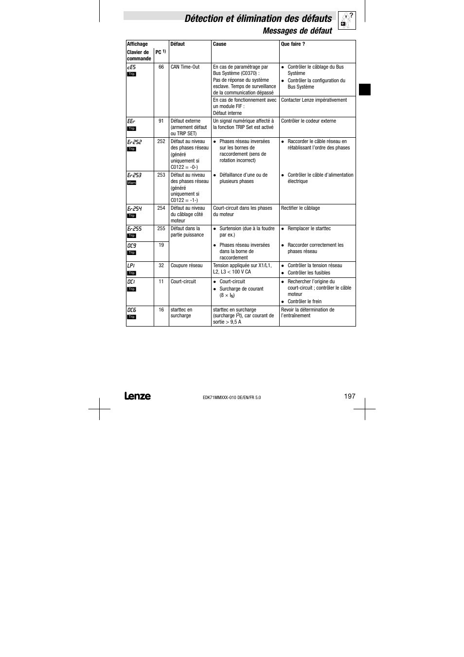 Détection et élimination des défauts, Messages de défaut | Lenze EDK71MMXXX−010 User Manual | Page 197 / 200