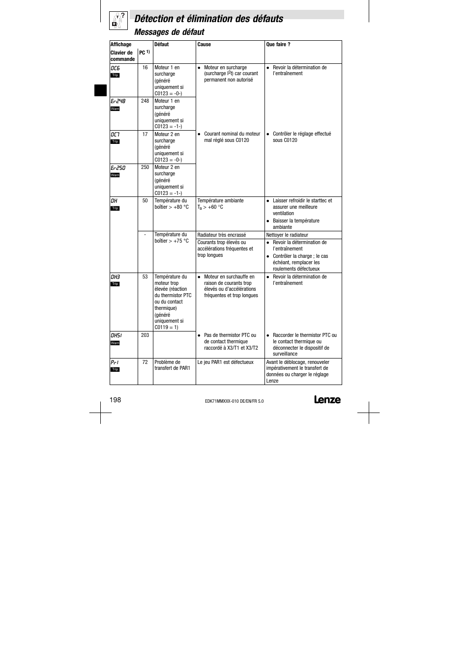 Détection et élimination des défauts, Messages de défaut | Lenze EDK71MMXXX−010 User Manual | Page 198 / 200