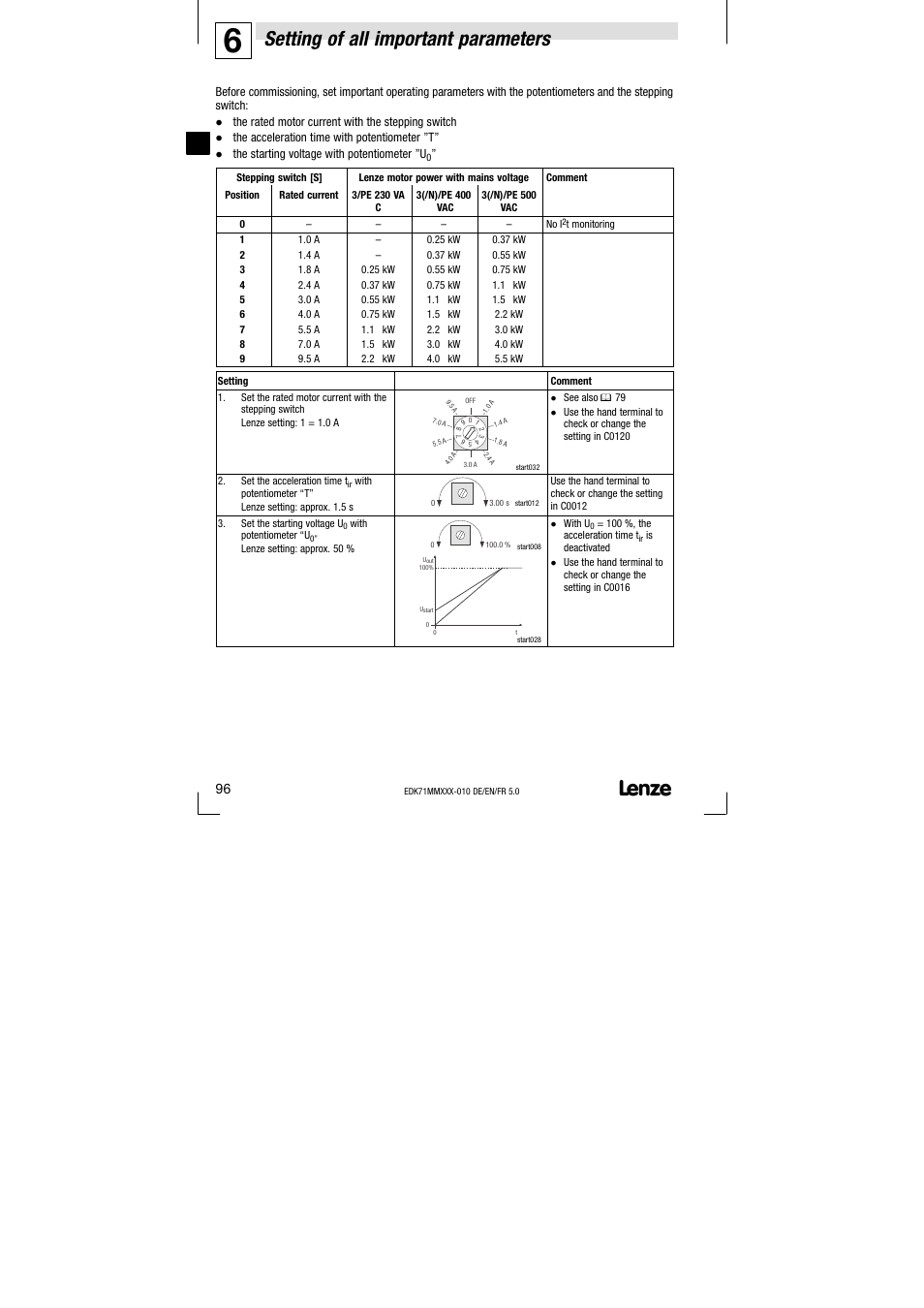 6 setting of all important parameters, Setting of all important parameters | Lenze EDK71MMXXX−010 User Manual | Page 96 / 200