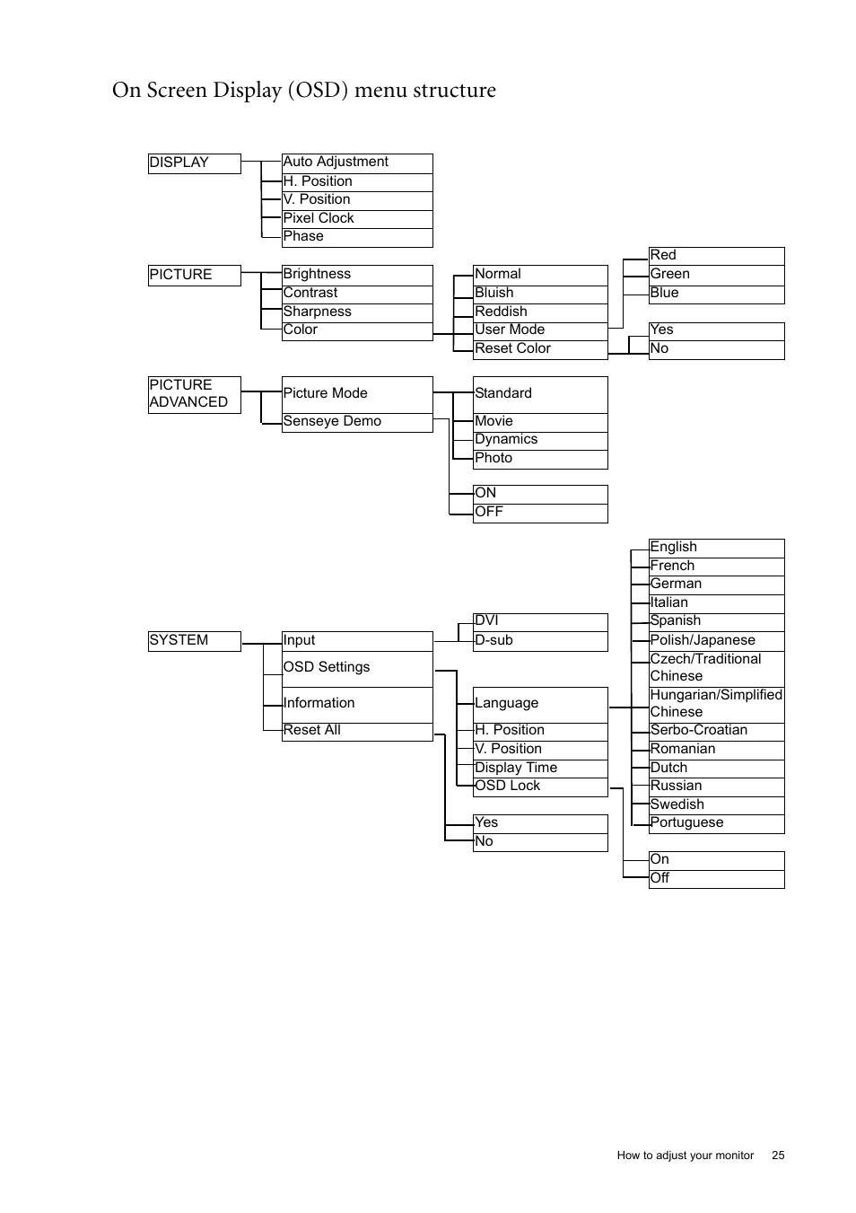 On screen display (osd) menu structure | BenQ 22" Wide-Screen LCD Monitor FP222W User Manual | Page 25 / 39