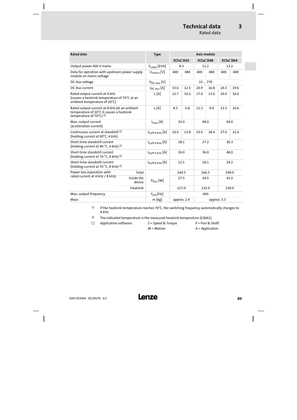 Technical data | Lenze ECSEAxxx User Manual | Page 89 / 200