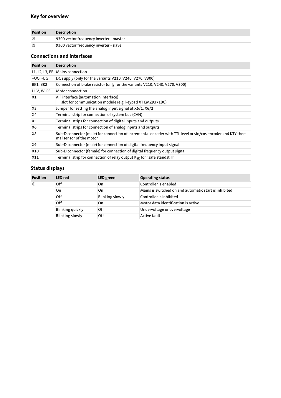 Key for overview, Connections and interfaces, Status displays | Lenze EVF9383−EV User Manual | Page 3 / 41
