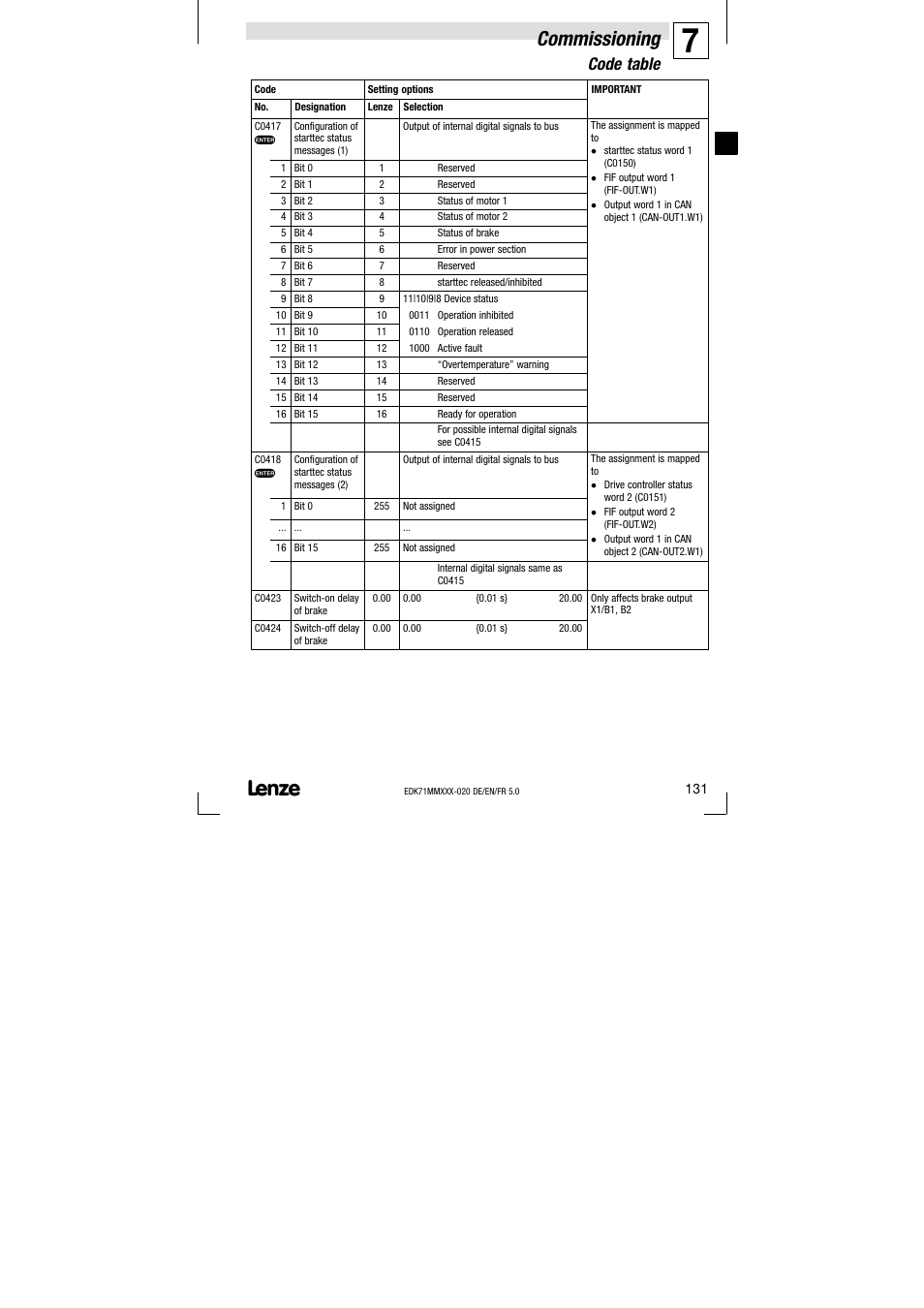 Commissioning, Code table | Lenze EDK71MMXXX−020 User Manual | Page 131 / 206