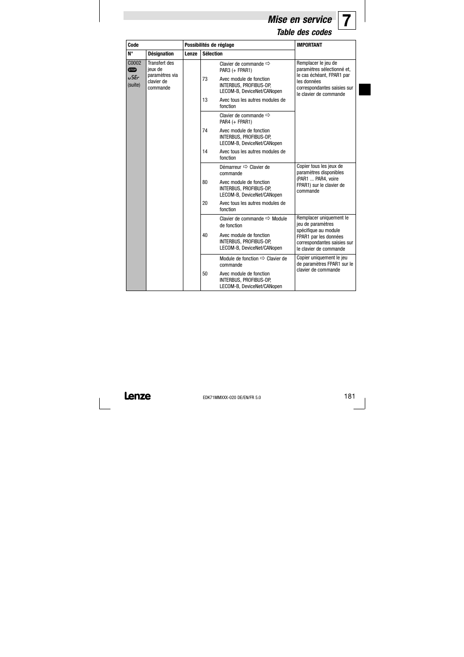 Mise en service, Table des codes | Lenze EDK71MMXXX−020 User Manual | Page 181 / 206