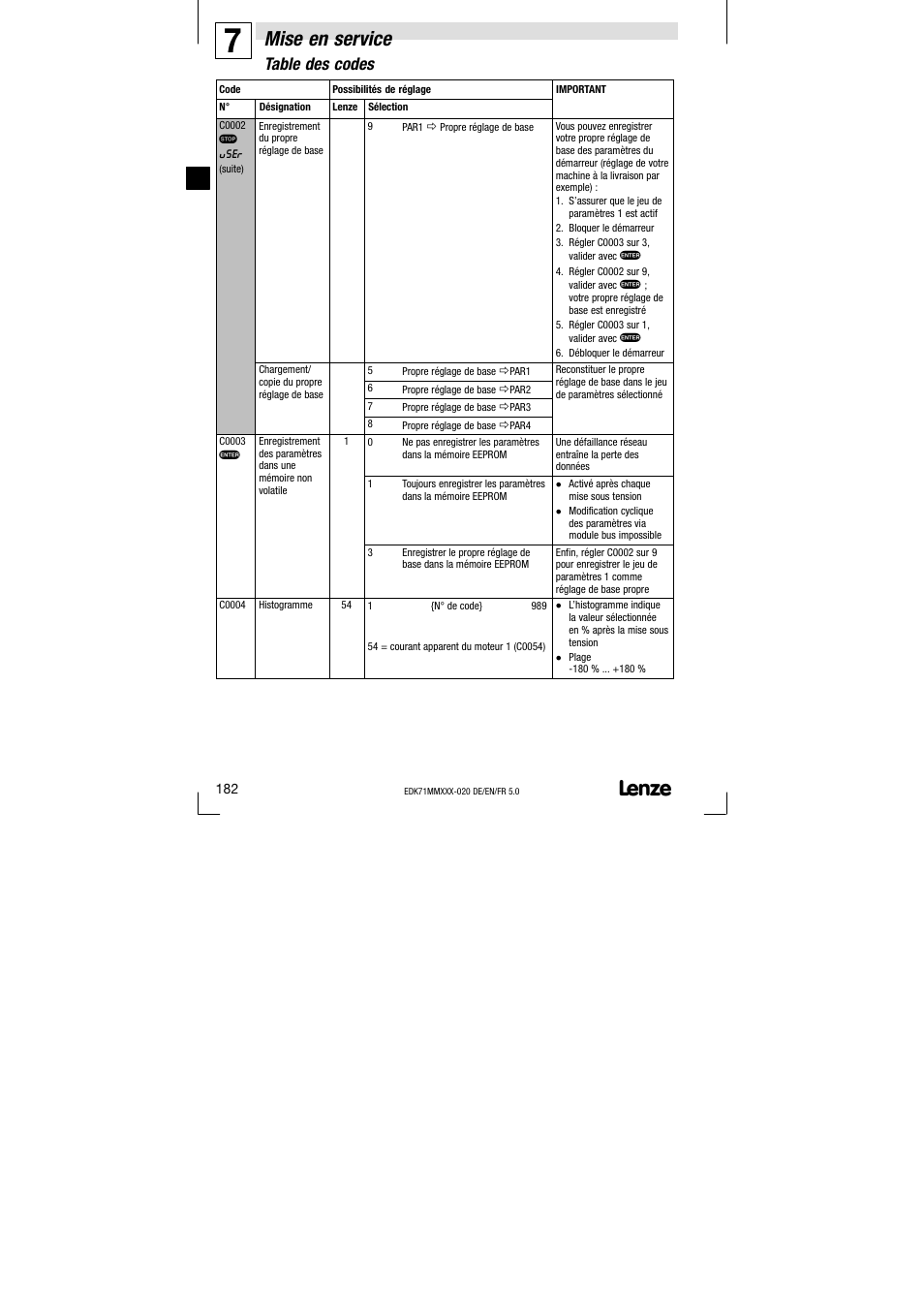 Mise en service, Table des codes | Lenze EDK71MMXXX−020 User Manual | Page 182 / 206