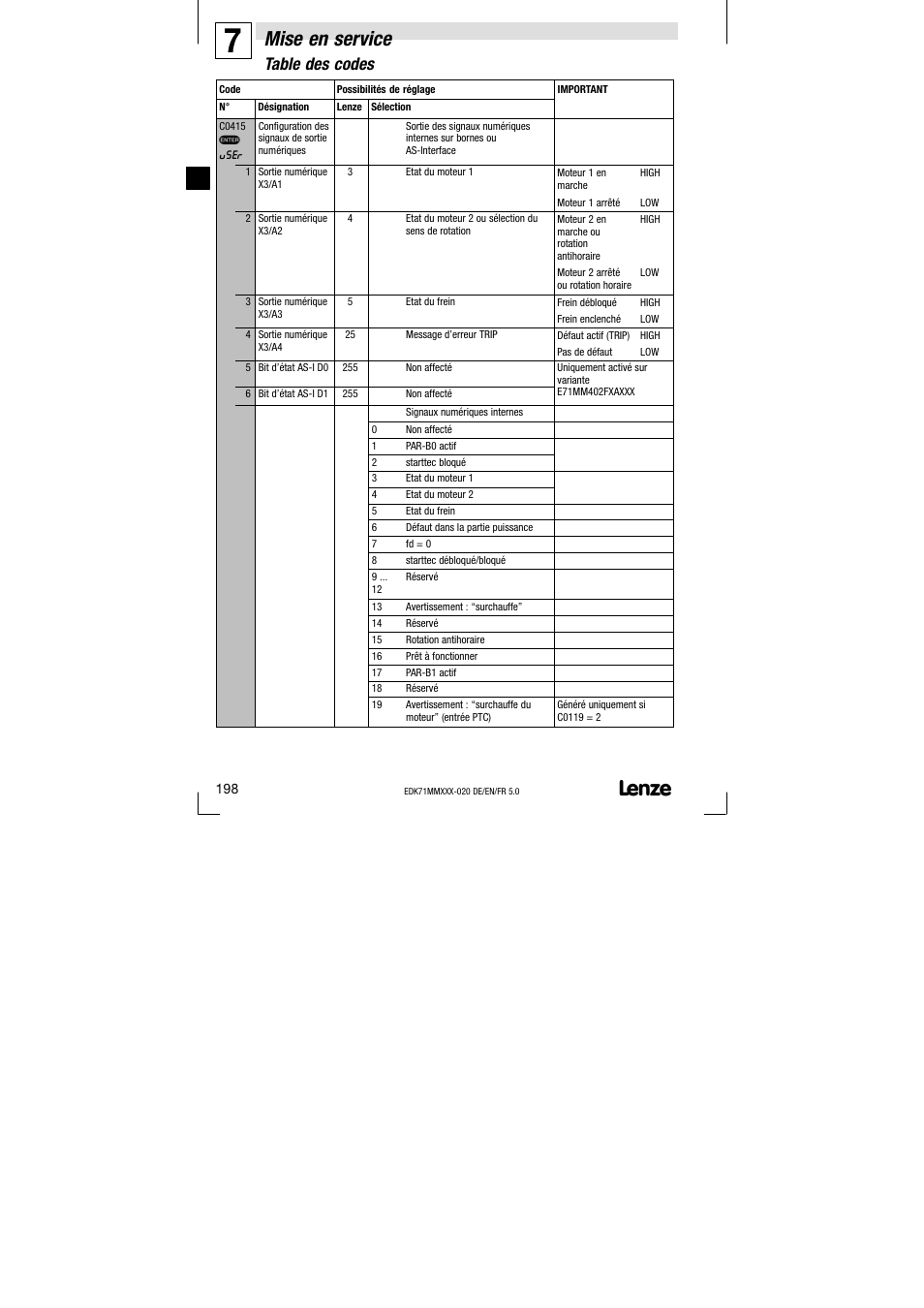 Mise en service, Table des codes | Lenze EDK71MMXXX−020 User Manual | Page 198 / 206