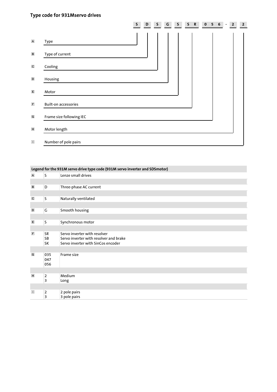 Type code for 931mservo drives | Lenze 931W User Manual | Page 3 / 68