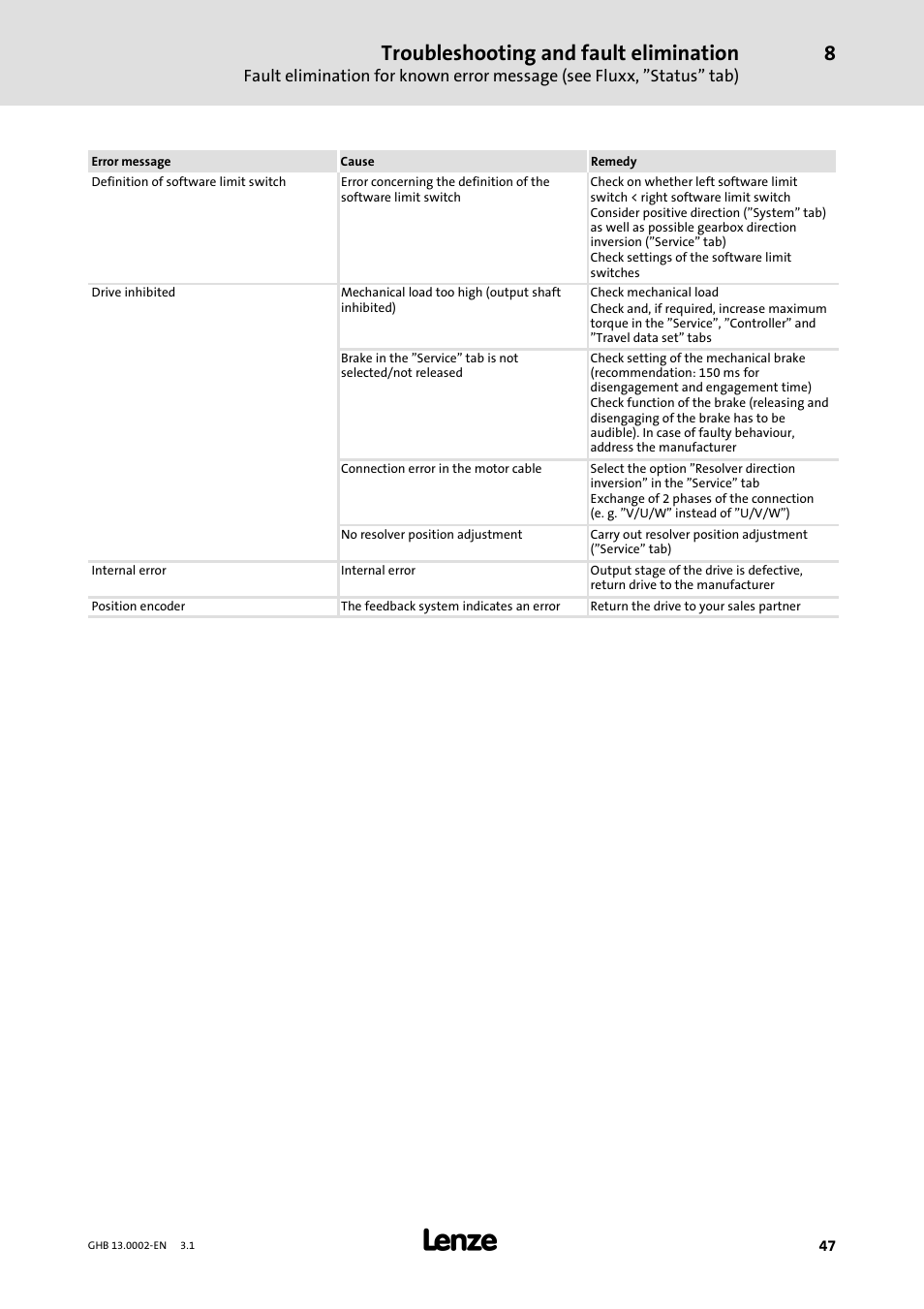 Troubleshooting and fault elimination | Lenze 931W User Manual | Page 47 / 68