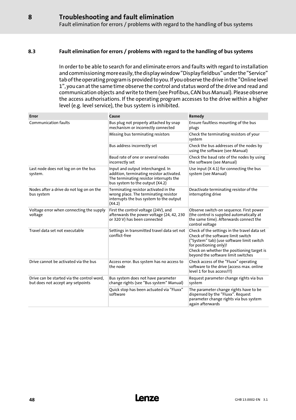Troubleshooting and fault elimination | Lenze 931W User Manual | Page 48 / 68
