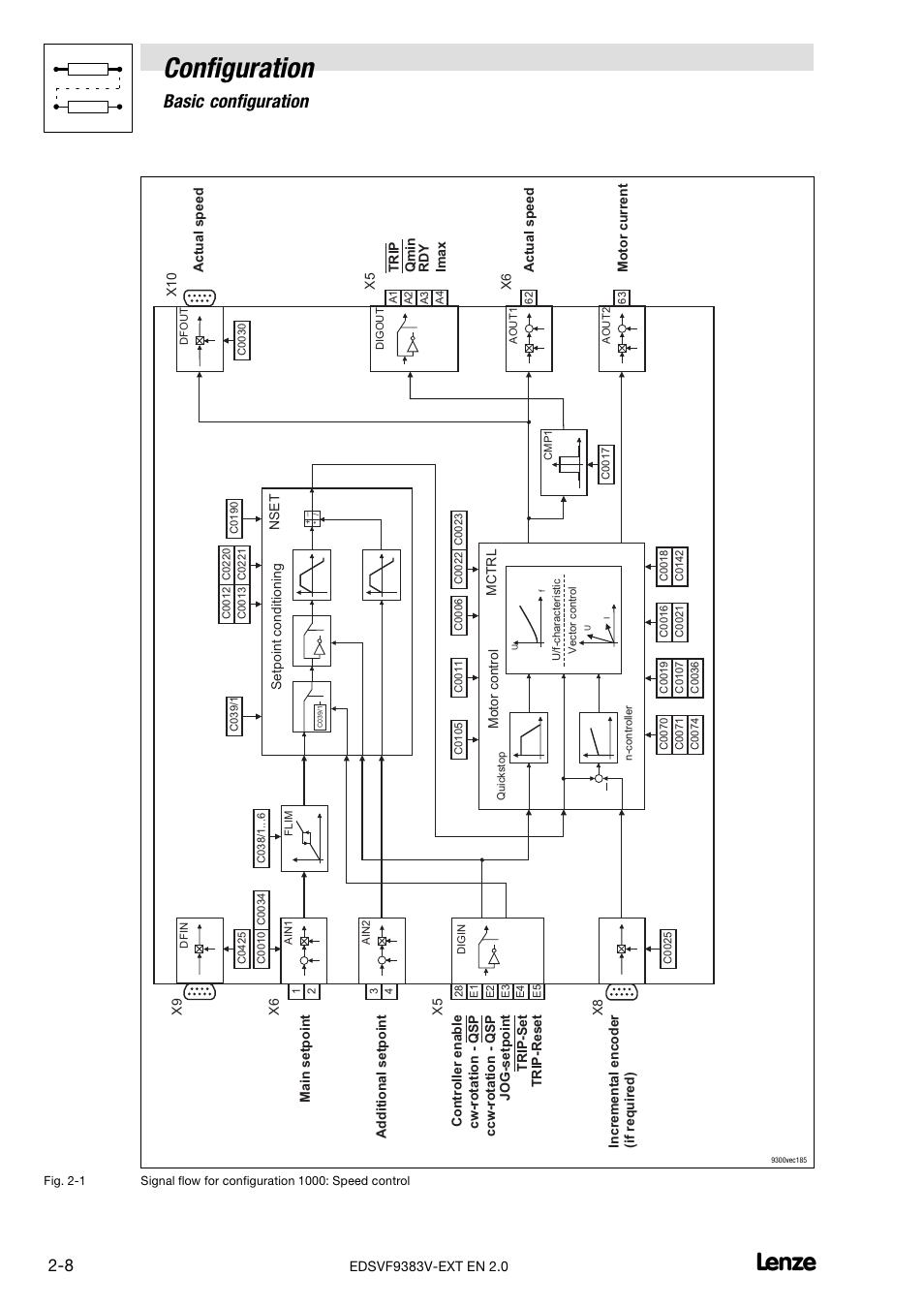 Configuration, Basic configuration | Lenze EVF9383 User Manual | Page 16 / 232