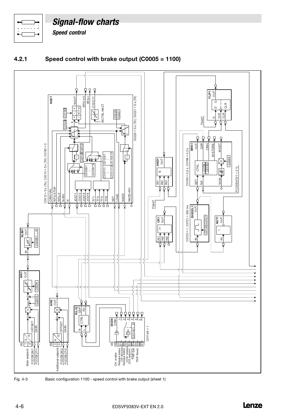 Speed control with brake output (c0005 = 1100), Signal−flow charts, Speed control | Lenze EVF9383 User Manual | Page 194 / 232
