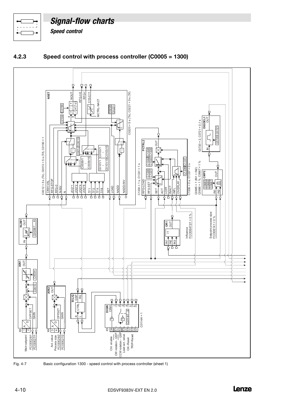 Signal−flow charts, Speed control | Lenze EVF9383 User Manual | Page 198 / 232