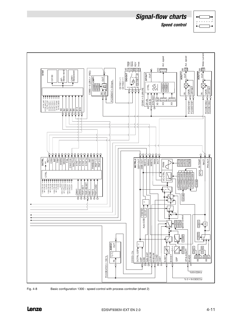 Signal−flow charts, Speed control | Lenze EVF9383 User Manual | Page 199 / 232