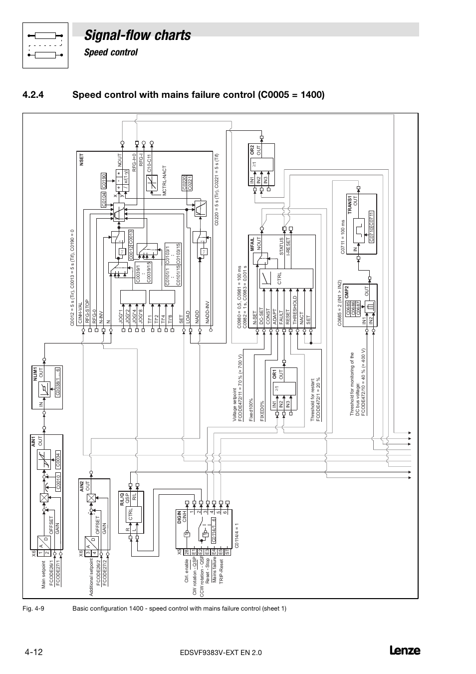 Signal−flow charts, Speed control | Lenze EVF9383 User Manual | Page 200 / 232