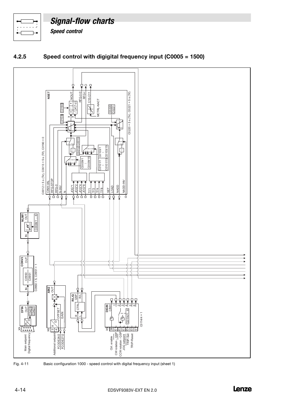 Signal−flow charts, Speed control | Lenze EVF9383 User Manual | Page 202 / 232