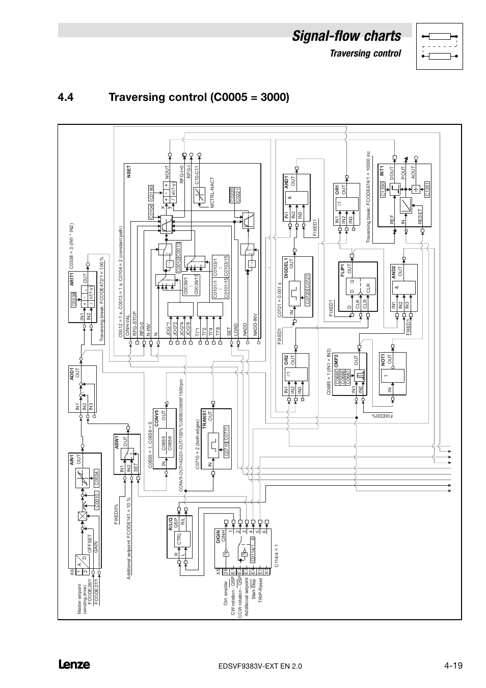 Traversing control (c0005 = 3000), Signal−flow charts, Traversing control | Lenze EVF9383 User Manual | Page 207 / 232