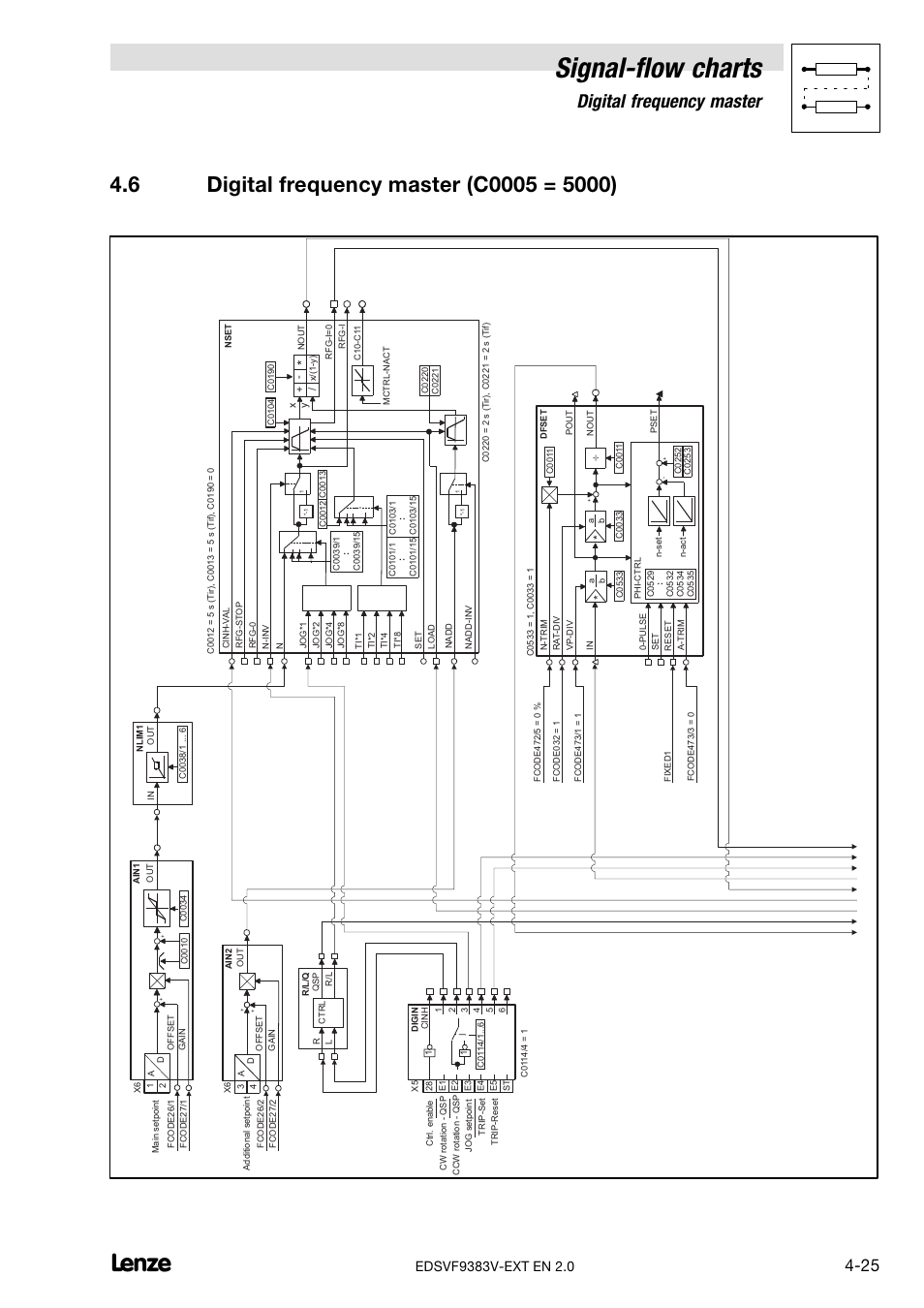 Digital frequency master (c0005 = 5000), Signal−flow charts, Digital frequency master | Lenze EVF9383 User Manual | Page 213 / 232