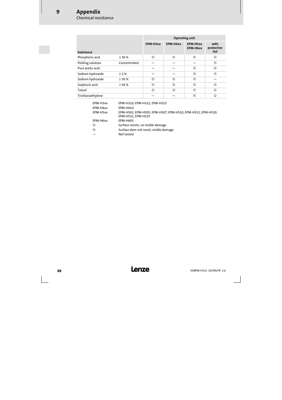 Appendix | Lenze EPM-H515 User Manual | Page 88 / 138