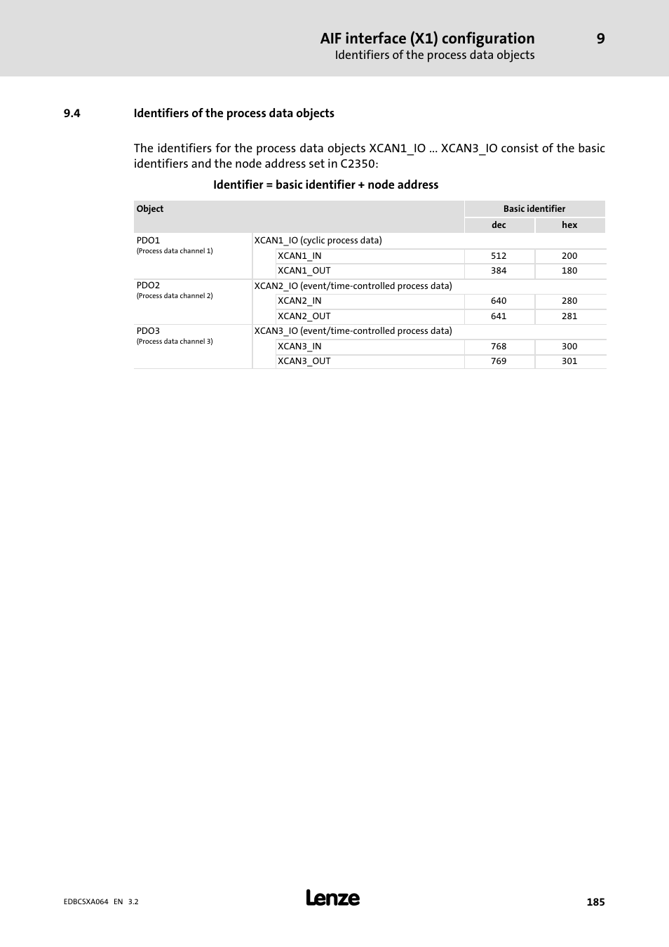 4 identifiers of the process data objects, Identifiers of the process data objects, Aif interface (x1) configuration | Lenze ECSCAxxx User Manual | Page 185 / 483