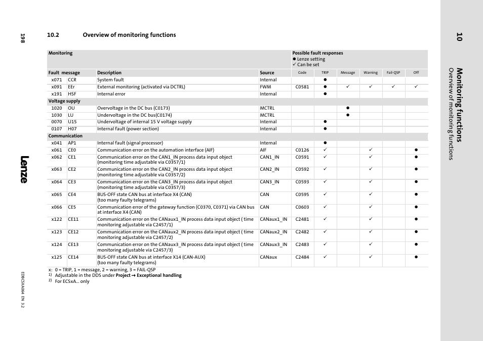 2 overview of monitoring functions, Monitoring functions, Overview of monitoring functions | Lenze ECSCAxxx User Manual | Page 198 / 483