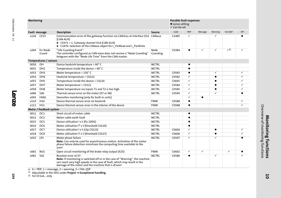 Monitoring functions, Overview of monitoring functions | Lenze ECSCAxxx User Manual | Page 199 / 483