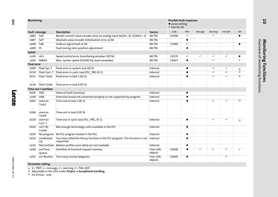 Monitoring functions, Overview of monitoring functions | Lenze ECSCAxxx User Manual | Page 200 / 483