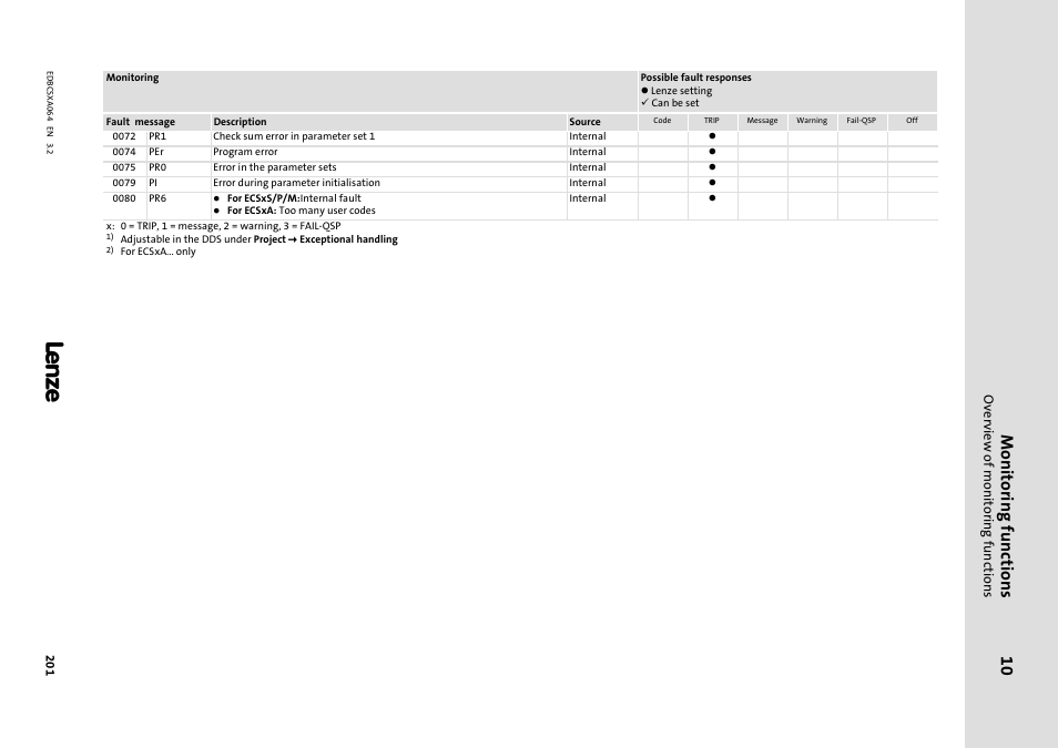 Monitoring functions | Lenze ECSCAxxx User Manual | Page 201 / 483